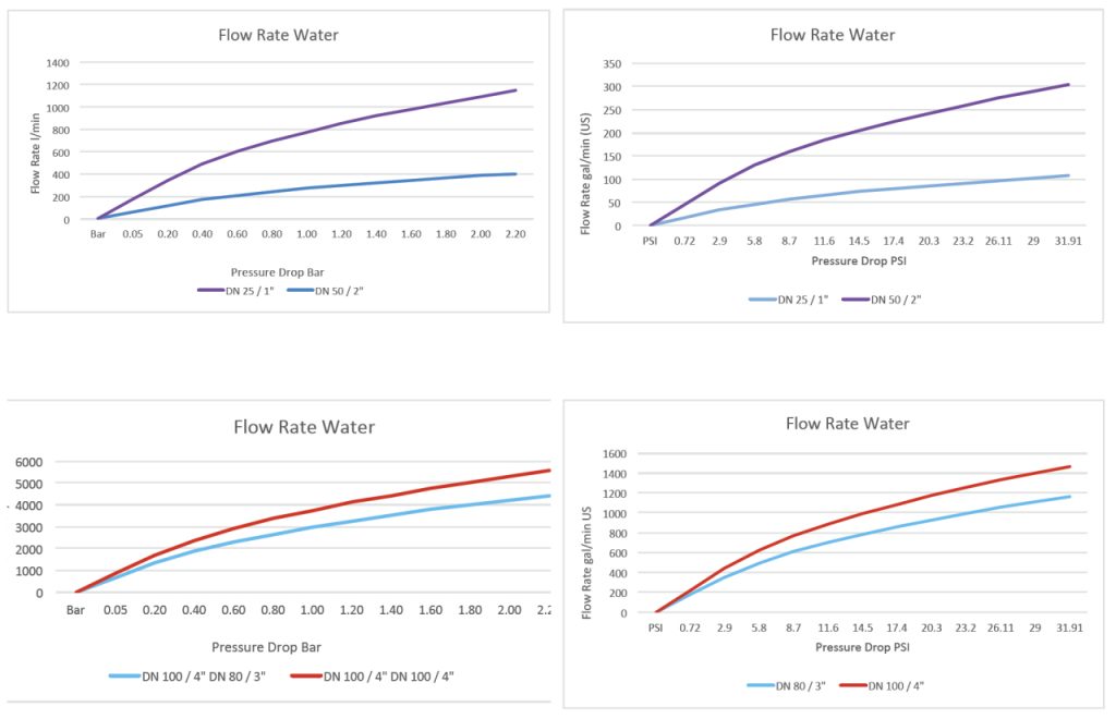 Flow Rates by Coupling Diameter with Water